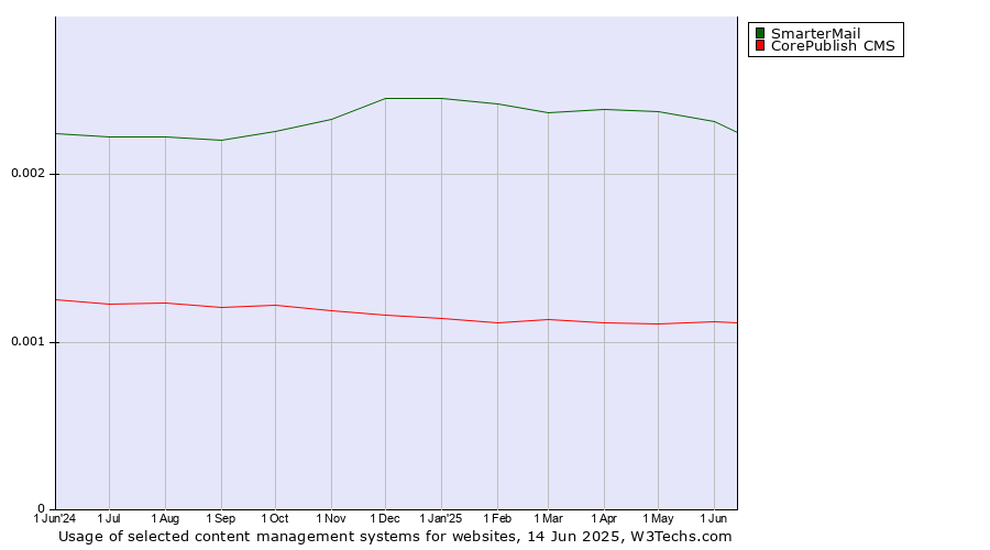 Historical trends in the usage of SmarterMail vs. CorePublish CMS