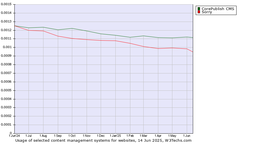 Historical trends in the usage of CorePublish CMS vs. Sorry