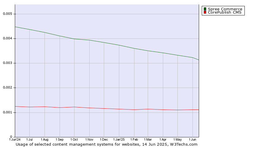 Historical trends in the usage of Spree Commerce vs. CorePublish CMS