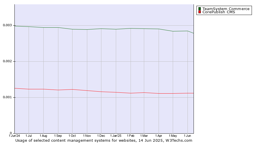 Historical trends in the usage of TeamSystem Commerce vs. CorePublish CMS