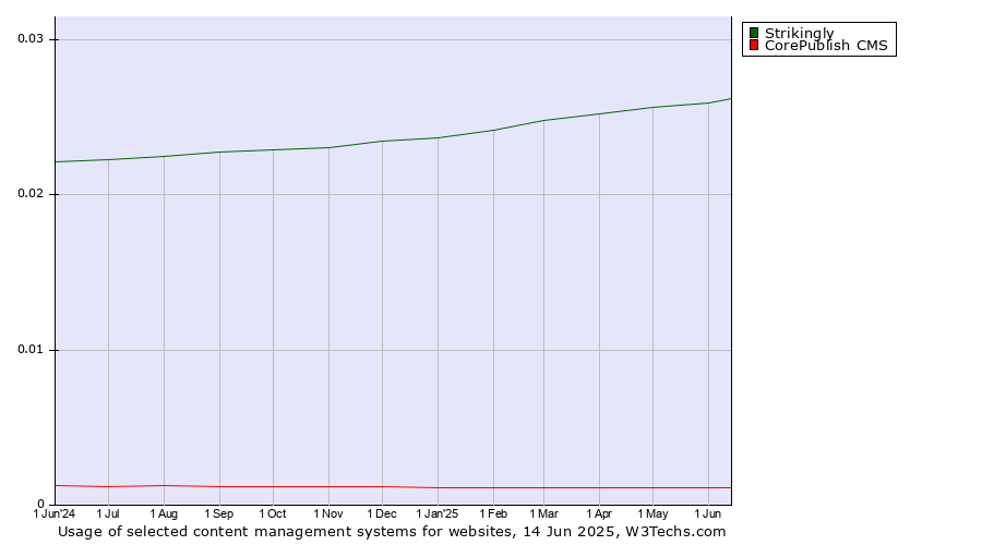 Historical trends in the usage of Strikingly vs. CorePublish CMS