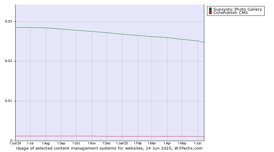 Historical trends in the usage of Supsystic Photo Gallery vs. CorePublish CMS