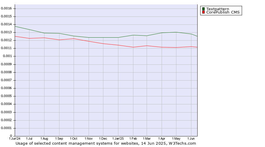 Historical trends in the usage of Textpattern vs. CorePublish CMS