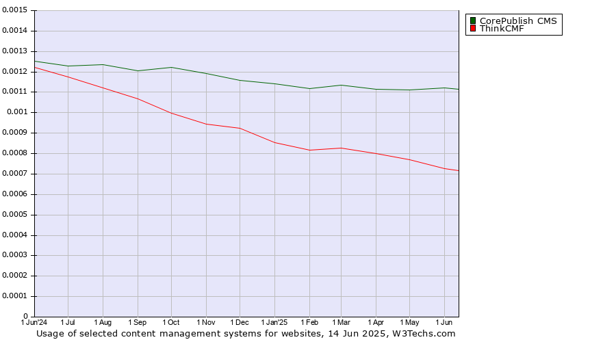 Historical trends in the usage of CorePublish CMS vs. ThinkCMF