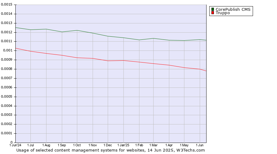 Historical trends in the usage of CorePublish CMS vs. Truppo