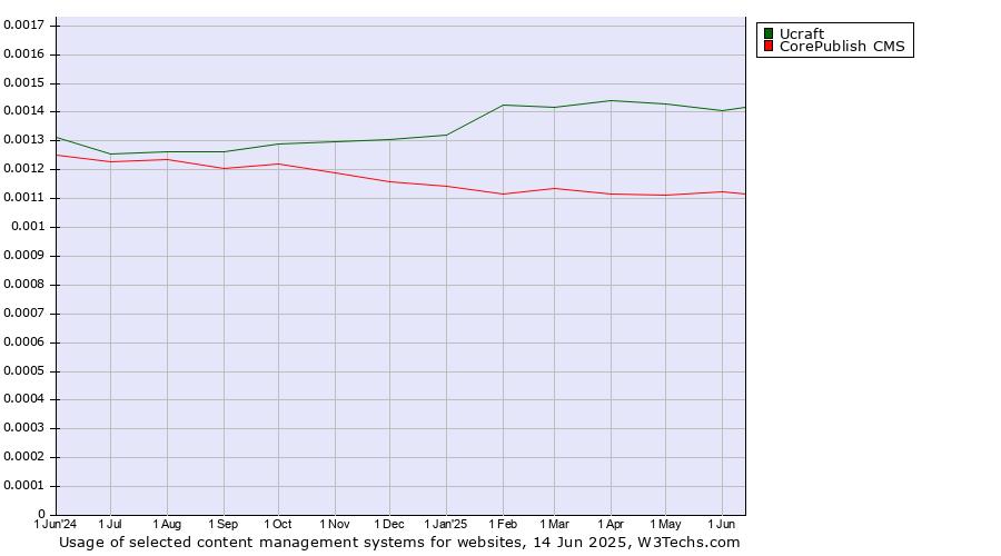 Historical trends in the usage of Ucraft vs. CorePublish CMS