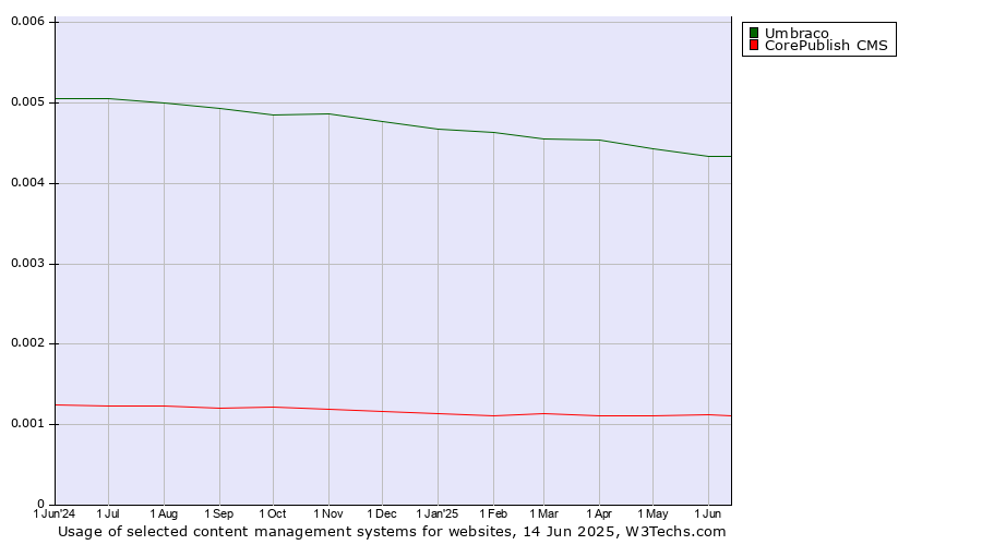 Historical trends in the usage of Umbraco vs. CorePublish CMS