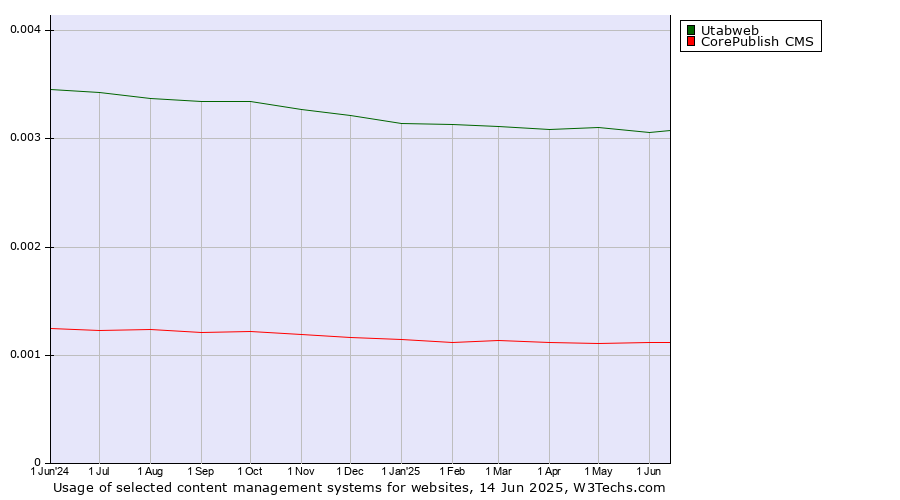 Historical trends in the usage of Utabweb vs. CorePublish CMS
