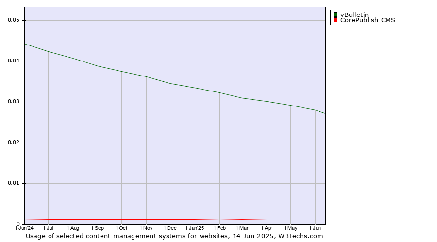 Historical trends in the usage of vBulletin vs. CorePublish CMS