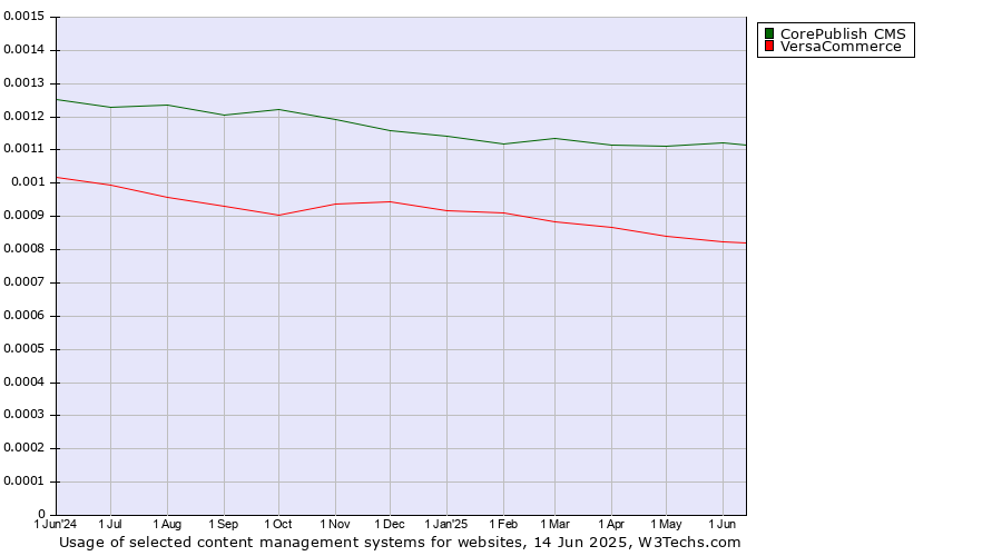 Historical trends in the usage of CorePublish CMS vs. VersaCommerce