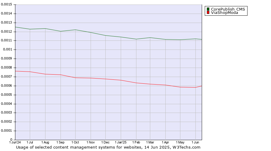 Historical trends in the usage of CorePublish CMS vs. ViaShopModa