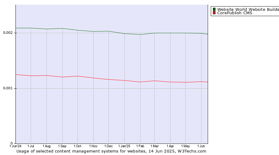 Historical trends in the usage of Website World Website Builder vs. CorePublish CMS