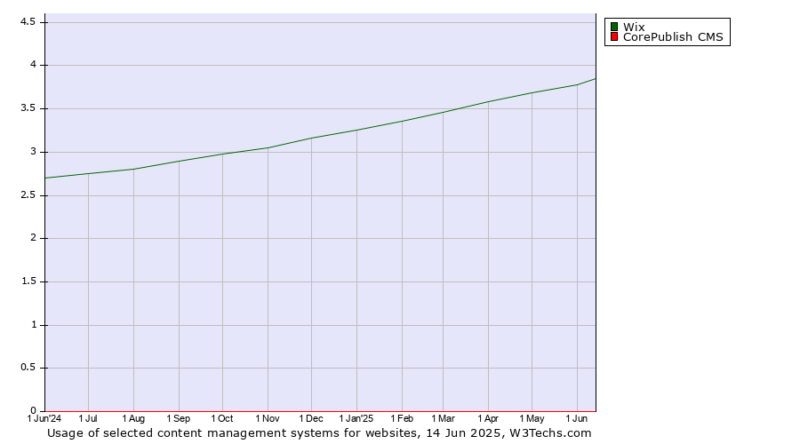 Historical trends in the usage of Wix vs. CorePublish CMS