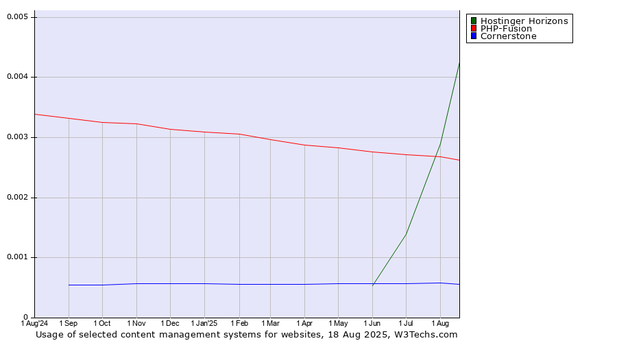 Historical trends in the usage of PHP-Fusion vs. Hostinger Horizons vs. Cornerstone