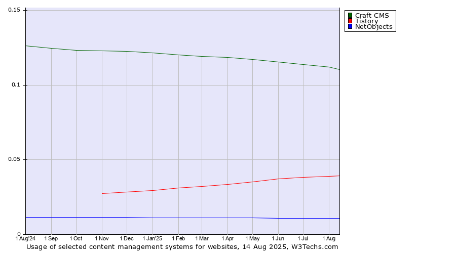 Historical trends in the usage of Craft CMS vs. Tistory vs. NetObjects