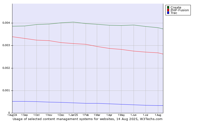 Historical trends in the usage of Create vs. PHP-Fusion vs. Trac