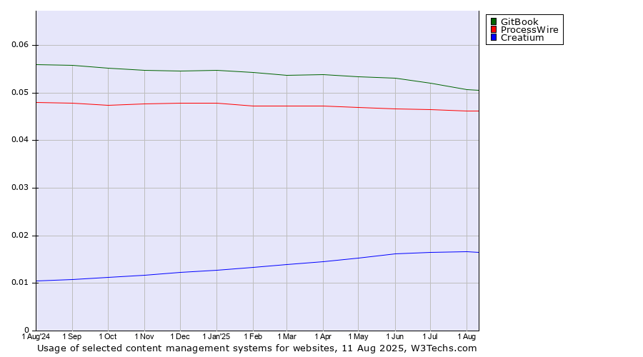 Historical trends in the usage of GitBook vs. ProcessWire vs. Creatium
