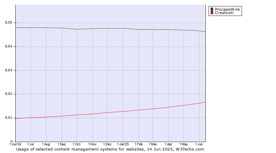 Historical trends in the usage of ProcessWire vs. Creatium
