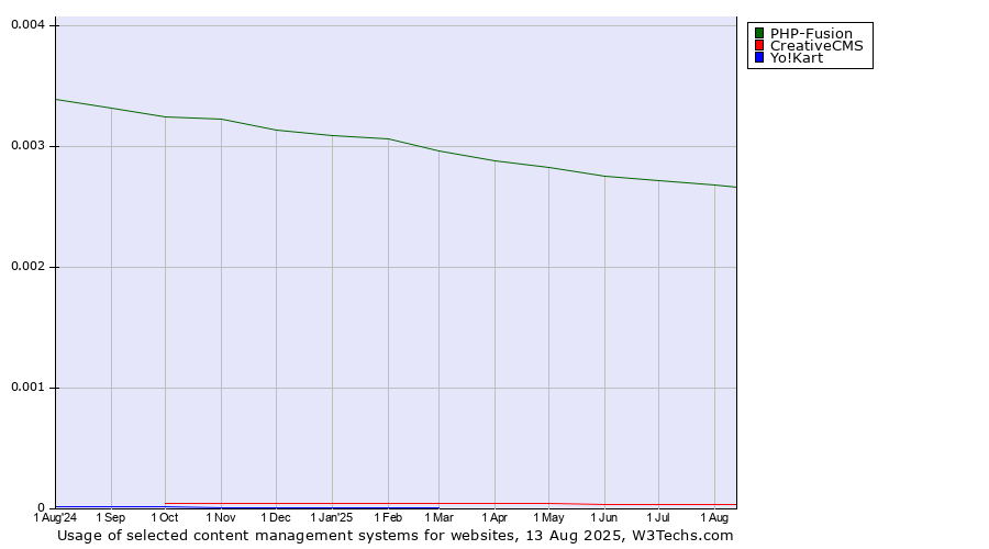 Historical trends in the usage of PHP-Fusion vs. CreativeCMS vs. Yo!Kart