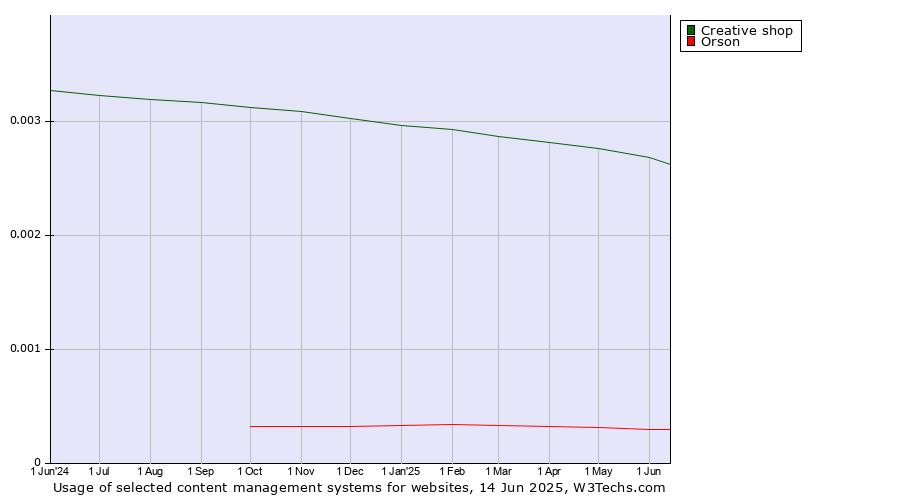 Historical trends in the usage of Creative shop vs. Orson
