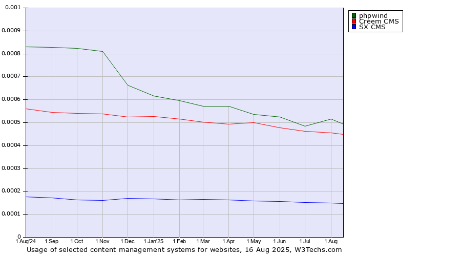Historical trends in the usage of phpwind vs. Creem CMS vs. SX CMS