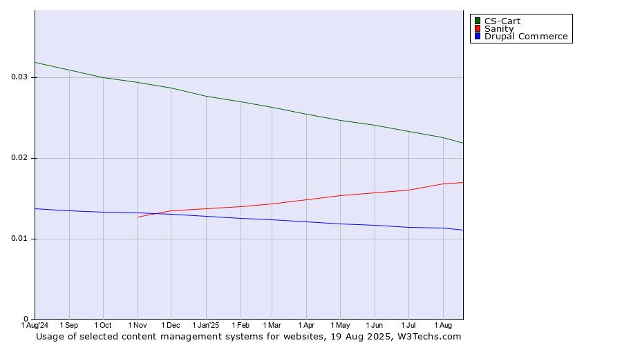 Historical trends in the usage of CS-Cart vs. Sanity vs. Drupal Commerce