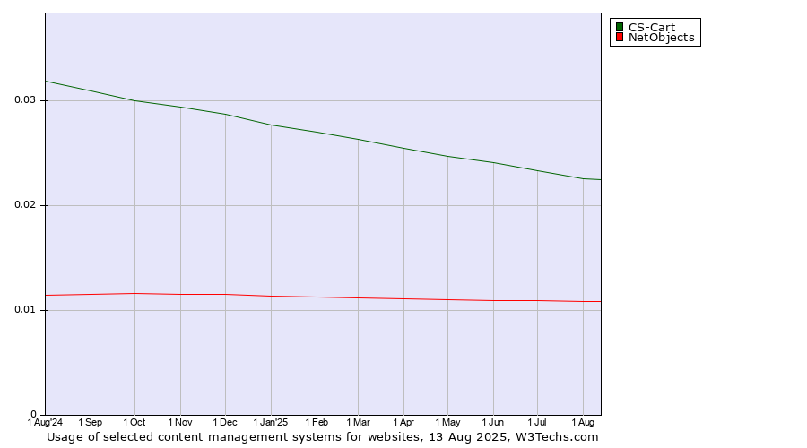 Historical trends in the usage of CS-Cart vs. NetObjects