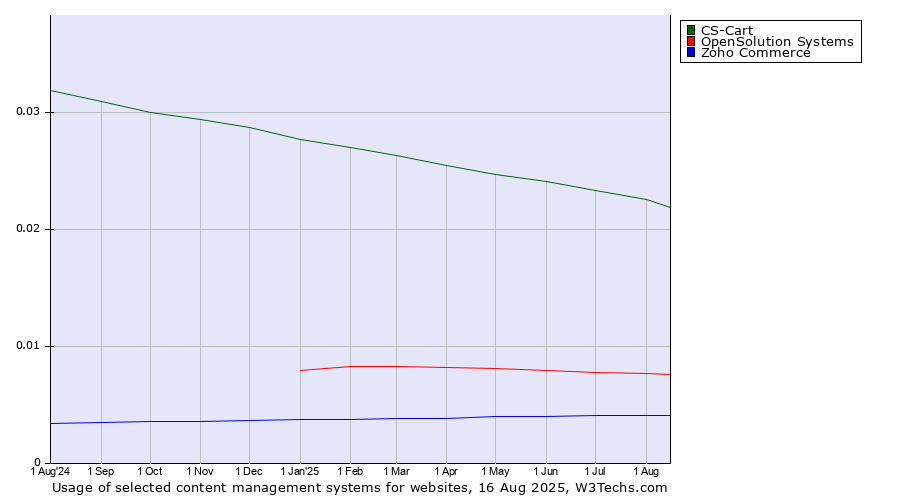 Historical trends in the usage of CS-Cart vs. OpenSolution Systems vs. Zoho Commerce