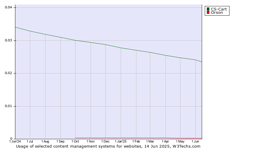 Historical trends in the usage of CS-Cart vs. Orson