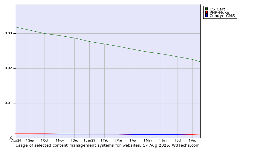 Historical trends in the usage of CS-Cart vs. Cendyn CMS vs. PHP-Nuke