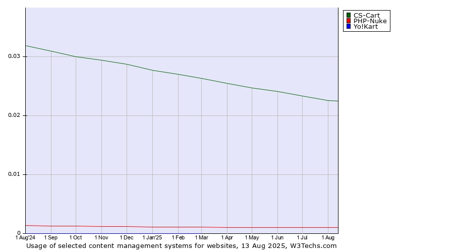 Historical trends in the usage of CS-Cart vs. PHP-Nuke vs. Yo!Kart