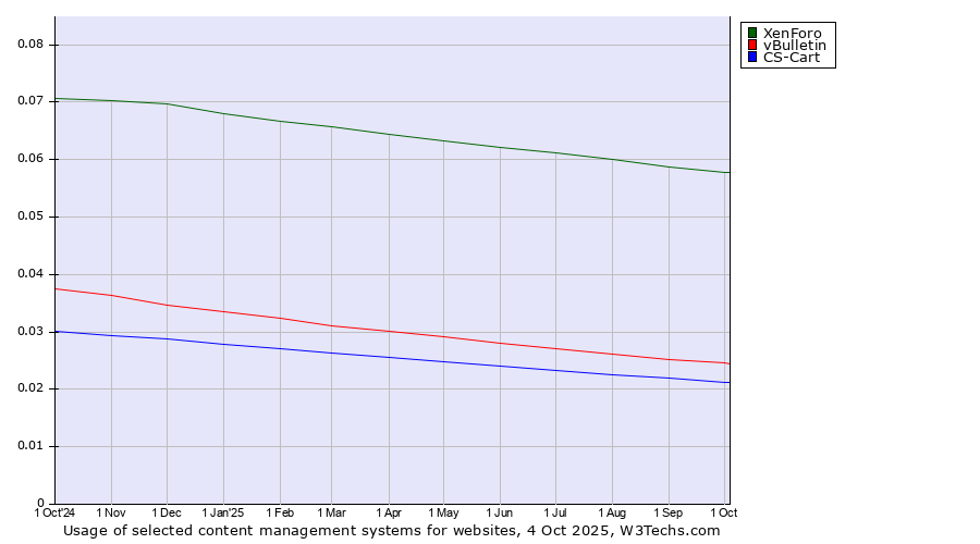 Historical trends in the usage of XenForo vs. vBulletin vs. CS-Cart