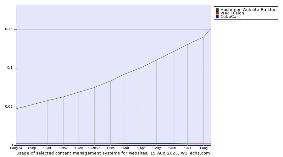 Historical trends in the usage of Hostinger Website Builder vs. PHP-Fusion vs. CubeCart