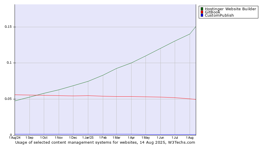 Historical trends in the usage of Hostinger Website Builder vs. GitBook vs. CustomPublish