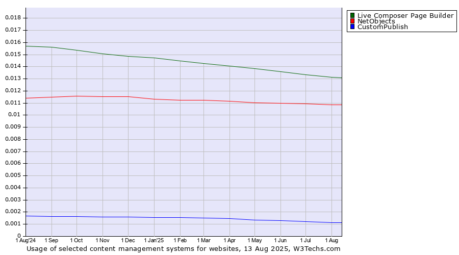 Historical trends in the usage of Live Composer Page Builder vs. NetObjects vs. CustomPublish