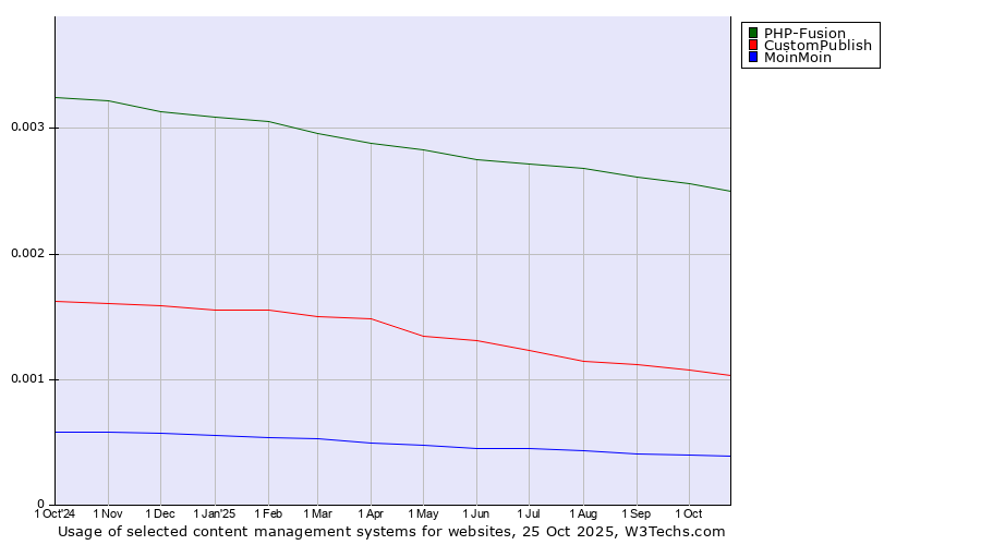 Historical trends in the usage of PHP-Fusion vs. CustomPublish vs. MoinMoin