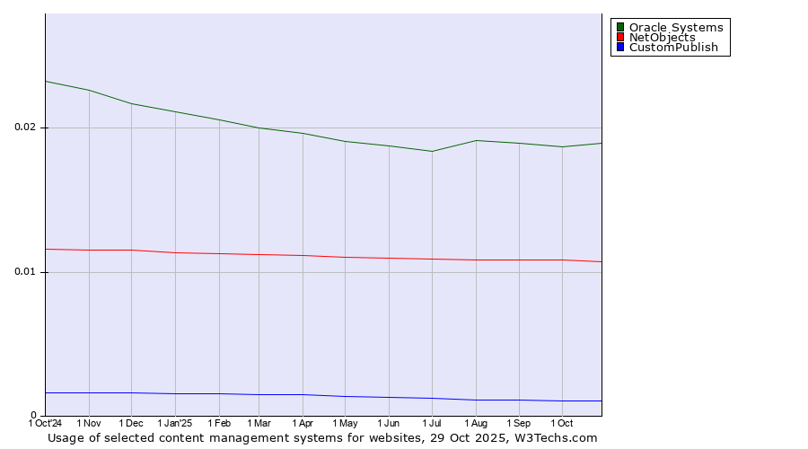 Historical trends in the usage of Oracle Systems vs. NetObjects vs. CustomPublish