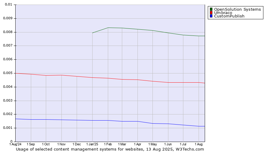 Historical trends in the usage of OpenSolution Systems vs. Umbraco vs. CustomPublish