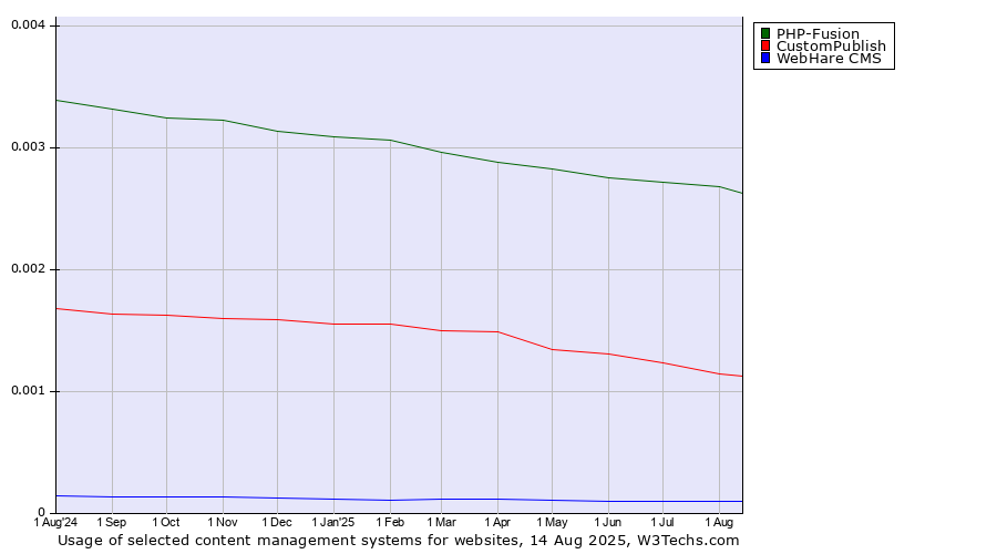 Historical trends in the usage of PHP-Fusion vs. CustomPublish vs. WebHare CMS