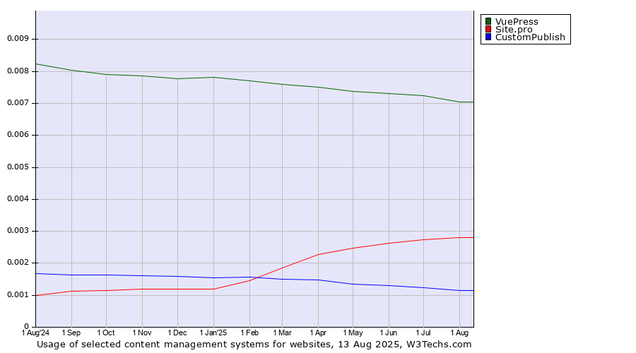 Historical trends in the usage of VuePress vs. Site.pro vs. CustomPublish
