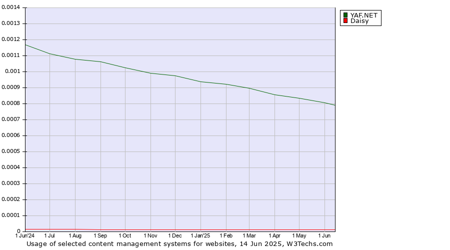 Historical trends in the usage of YAF.NET vs. Daisy