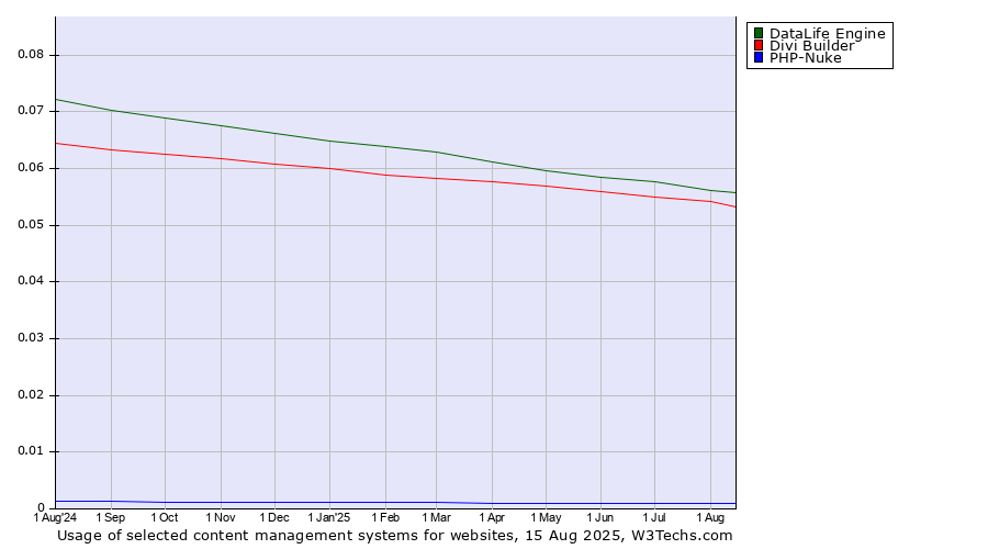 Historical trends in the usage of DataLife Engine vs. Divi Builder vs. PHP-Nuke