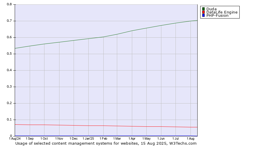 Historical trends in the usage of Duda vs. DataLife Engine vs. PHP-Fusion