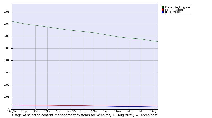 Historical trends in the usage of DataLife Engine vs. PHP-Fusion vs. Fork CMS
