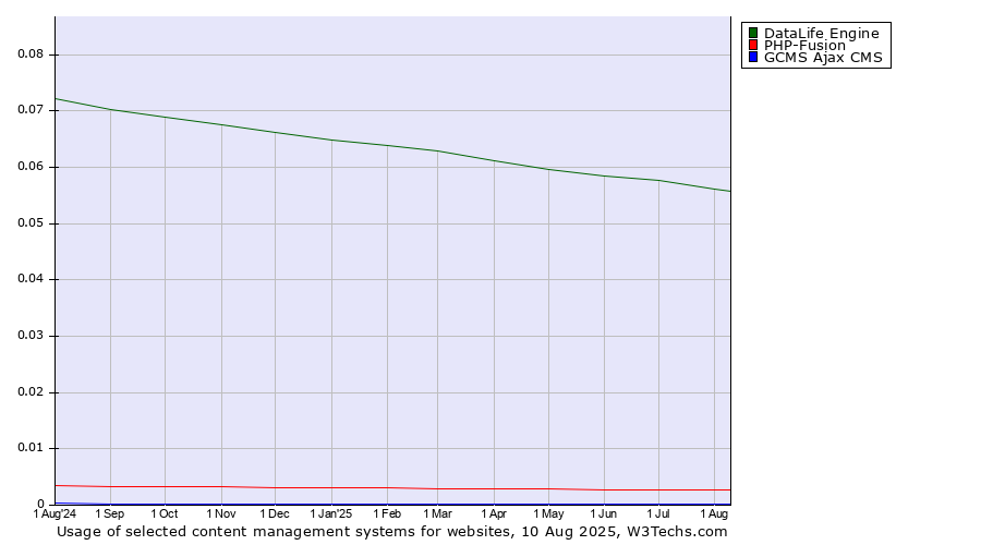 Historical trends in the usage of DataLife Engine vs. PHP-Fusion vs. GCMS Ajax CMS