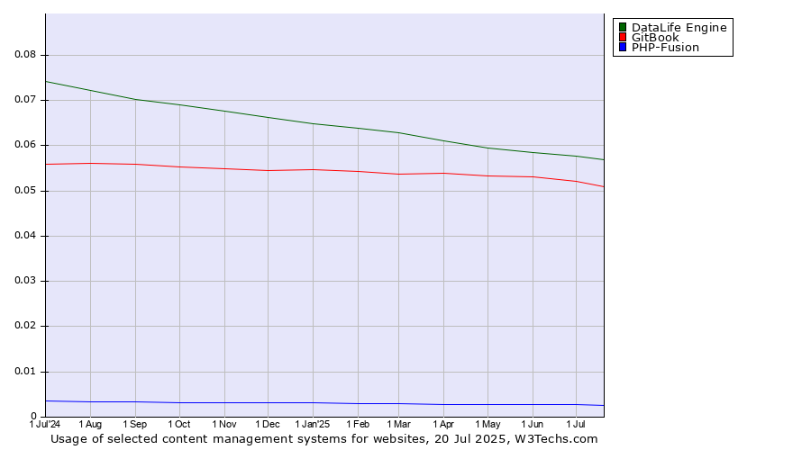 Historical trends in the usage of DataLife Engine vs. GitBook vs. PHP-Fusion