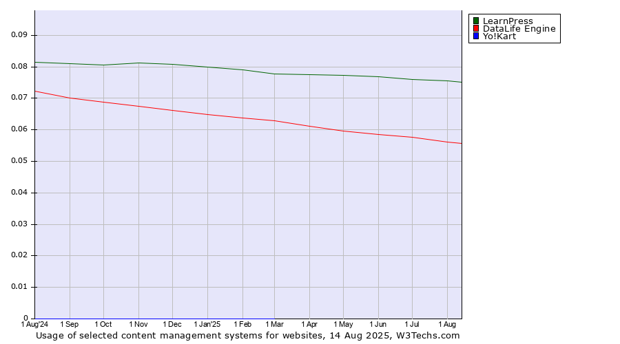 Historical trends in the usage of LearnPress vs. DataLife Engine vs. Yo!Kart