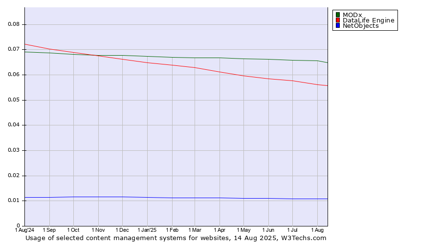 Historical trends in the usage of MODx vs. DataLife Engine vs. NetObjects