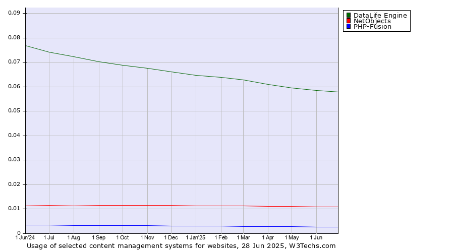Historical trends in the usage of DataLife Engine vs. NetObjects vs. PHP-Fusion