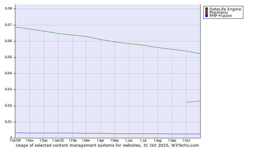 Historical trends in the usage of DataLife Engine vs. Popmenu vs. PHP-Fusion